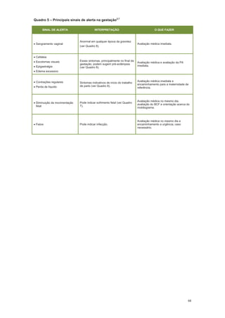 68
Quadro 5 Principais sinais de alerta na gestação2,7
SINAL DE ALERTA INTERPRETAÇÃO O QUE FAZER
Sangramento vaginal
Anormal em qualquer época da gravidez
(ver Quadro 8).
Avaliação médica imediata.
Cefaleia
Escotomas visuais
Epigastralgia
Edema excessivo
Esses sintomas, principalmente no final da
gestação, podem sugerir pré-eclâmpsia
(ver Quadro 8).
Avaliação médica e avaliação da PA
imediata.
Contrações regulares
Perda de líquido
Sintomas indicativos de início do trabalho
de parto (ver Quadro 8).
Avaliação médica imediata e
encaminhamento para a maternidade de
referência.
Diminuição da movimentação
fetal
Pode indicar sofrimento fetal (ver Quadro
7).
Avaliação médica no mesmo dia,
avaliação do BCF e orientação acerca do
mobilograma.
Febre Pode indicar infecção.
Avaliação médica no mesmo dia e
encaminhamento a urgência, caso
necessário.
 