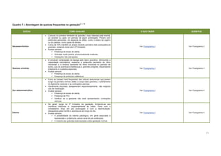 71
Quadro 7 Abordagem de queixas frequentes na gestação2, 7, 16
QUEIXA COMO AVALIAR O QUE FAZER QUEM FAZ
Náuseas/vômitos
Comuns no primeiro trimestre da gravidez, mais intensas pela manhã,
ao acordar ou após um período de jejum prolongado. Pioram com
estímulos sensoriais, em especial do olfato, como o cheiro de cigarro
ou do paladar, como pasta de dentes.
Cerca de 10% mantêm os enjoos durante períodos mais avançados da
gravidez, podendo durar até o 3º trimestre.
Avaliar sempre:
Presença de sinais de alerta;
Grávidas muito jovens, emocionalmente imaturas;
Gestações não planejadas.
Ver Fluxograma 2 Ver Fluxograma 2
Queixas urinárias
A provável compressão da bexiga pelo útero gravídico, diminuindo a
capacidade volumétrica, ocasiona a polaciúria (aumento do ritmo
miccional) e a nictúria (aumento do ritmo miccional no período de
sono), que se acentua à medida que a gravidez progride, dispensando
tratamento e cuidados especiais.
Avaliar sempre:
Presença de sinais de alerta;
Presença de sintomas sistêmicos.
Ver Fluxograma 3 Ver Fluxograma 3
Dor abdominal/cólica
Entre as causas mais frequentes das cólicas abdominais que podem
surgir na gravidez normal, estão: o corpo lúteo gravídico, o estiramento
do ligamento redondo e as contrações uterinas.
Geralmente discretas, desaparecem espontaneamente, não exigindo
uso de medicação.
Avaliar sempre:
Presença de sinais de alerta;
Presença de ITU;
Verificar se a gestante não está apresentando contrações
uterinas.
Ver Fluxograma 4 Ver Fluxograma 4
Edema
No geral, surge no 3º trimestre da gestação, limitando-se aos
membros inferiores e, ocasionalmente às mãos. Piora com o
ortostatismo (ficar em pé) prolongado e com a deambulação;
desaparece pela manhã e acentua-se ao longo do dia.
Avaliar sempre:
A possibilidade do edema patológico, em geral associado à
hipertensão e proteinúria, sendo sinal de pré-eclâmpsia;
A maioria das grávidas edemaciadas exibe gestação normal.
Ver Fluxograma 5 Ver Fluxograma 5
 