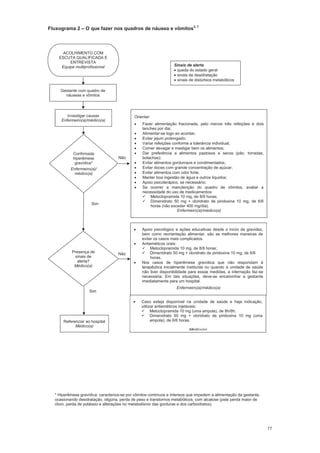 77
Fluxograma 2 O que fazer nos quadros de náusea e vômitos2, 7
Confirmada
hiperêmese
gravídica*
Enfermeiro(a)/
médico(a)
Não
Sinais de alerta
queda do estado geral
sinais de desidratação
sinais de distúrbios metabólicos
Presença de
sinais de
alerta?
Médico(a)
ACOLHIMENTO COM
ESCUTA QUALIFICADA E
ENTREVISTA
Equipe multiprofissional
Gestante com quadro de
náuseas e vômitos
Sim
Não
Investigar causas
Enfermeiro(a)/médico(a)
Apoio psicológico e ações educativas desde o início da gravidez,
bem como reorientação alimentar, são as melhores maneiras de
evitar os casos mais complicados.
Antieméticos orais:
Metoclopramida 10 mg, de 8/8 horas;
Dimenidrato 50 mg + cloridrato de piridoxina 10 mg, de 6/6
horas.
Nos casos de hiperêmese gravídica que não respondam à
terapêutica inicialmente instituída ou quando a unidade de saúde
não tiver disponibilidade para essas medidas, a internação faz-se
necessária. Em tais situações, deve-se encaminhar a gestante
imediatamente para um hospital.
Enfermeiro(a)/médico(a)
Caso esteja disponível na unidade de saúde e haja indicação,
utilizar antieméticos injetáveis:
Metoclopramida 10 mg (uma ampola), de 8h/8h;
Dimenidrato 50 mg + cloridrato de piridoxina 10 mg (uma
ampola), de 6/6 horas.
Médico(a)
Sim
Referenciar ao hospital
Médico(a)
Orientar:
Fazer alimentação fracionada, pelo menos três refeições e dois
lanches por dia;
Alimentar-se logo ao acordar;
Evitar jejum prolongado;
Variar refeições conforme a tolerância individual;
Comer devagar e mastigar bem os alimentos;
Dar preferência a alimentos pastosos e secos (pão, torradas,
bolachas);
Evitar alimentos gordurosos e condimentados;
Evitar doces com grande concentração de açúcar;
Evitar alimentos com odor forte;
Manter boa ingestão de água e outros líquidos;
Apoio psicoterápico, se necessário;
Se ocorrer a manutenção do quadro de vômitos, avaliar a
necessidade do uso de medicamentos:
Metoclopramida 10 mg, de 8/8 horas;
Dimenidrato 50 mg + cloridrato de piridoxina 10 mg, de 6/6
horas (não exceder 400 mg/dia).
Enfermeiro(a)/médico(a)
* Hiperêmese gravídica: caracteriza-se por vômitos contínuos e intensos que impedem a alimentação da gestante,
ocasionando desidratação, oligúria, perda de peso e transtornos metabólicos, com alcalose (pela perda maior de
cloro, perda de potássio e alterações no metabolismo das gorduras e dos carboidratos).
 
