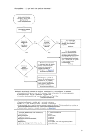78
Fluxograma 3 O que fazer nas queixas urinárias2, 7
ITU complicada
Na suspeita, encaminhar a
gestante para avaliação
hospitalar.
Médico(a)
** Sintomas sistêmicos:
febre;
taquicardia;
calafrios;
náuseas;
vômitos;
dor lombar, com sinal de giordano positivo;
dor abdominal.
Não
* Sintomas de infecção do trato urinário (ITU):
dor ao urinar;
dor suprapúbica;
urgência miccional;
aumento da frequência urinária;
nictúria;
estrangúria;
presença de sangramento visível na urina.
Orientar que o aumento do
número de micções é comum
na gestação, por conta da
compressão da bexiga pelo
útero gravídico, diminuindo a
capacidade volumétrica.
Enfermeiro(a)/médico(a)
ITU não complicada
Iniciar uso de antibiótico de
forma empírica, sendo que a
escolha deve estar direcionada
para cobertura de germes
comuns e pode ser modificada
após a identificação do agente e
a determinação de sua
susceptibilidade.
Médico(a)
Sim
Apresenta
sintomas de
ITU*
Enfermeiro(a)
/médico(a)
Gestante com queixas
urinárias
ACOLHIMENTO COM
ESCUTA QUALIFICADA E
ENTREVISTA
Equipe multiprofissional
Sim
Apresenta
sintomas
sistêmicos**
Enfermeiro(a)/
médico(a)
Não
SimUrocultura
positiva
Enfermeiro(a)/
médico(a)
Não
Bacteriúria assintomática
O tratamento deve ser guiado,
sempre que possível, pelo
teste de sensibilidade do
agente observado no
antibiograma (ver Quadro 9).
Enfermeiro(a)/médico(a)
Antibióticos de escolha no tratamento da bacteriúria assintomática e ITU não complicada em gestantes:
Nitrofurantoína (100 mg), uma cáp., de 6/6 horas, por 10 dias (evitar após a 36ª semana de gestação);
Cefalexina (500 mg), uma cáp., de 6/6 horas, por 7 a 10 dias;
Amoxicilina-clavulanato (500 mg), uma cáp., de 8/8 horas, por 7 a 10 dias.
Enfermeiro(a)/médico(a)
Repetir urinocultura sete a dez dias após o termino do tratamento.
Verificar se o quadro de infecção urinária é recorrente ou de repetição.
Na apresentação de um segundo episódio de bacteriúria assintomática ou ITU não complicada na gravidez, a
gestante deverá ser encaminhada para avaliação e acompanhamento médico.
Para orientações referentes à coleta da urinocultura (ver Saiba Mais).
 