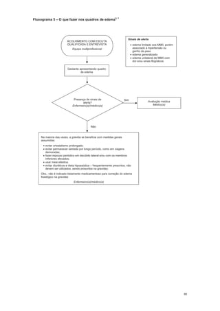 80
Fluxograma 5 O que fazer nos quadros de edema2, 7
Na maioria das vezes, a grávida se beneficia com medidas gerais
assumidas:
evitar ortostatismo prolongado;
evitar permanecer sentada por longo período, como em viagens
demoradas;
fazer repouso periódico em decúbito lateral e/ou com os membros
inferiores elevados;
usar meia elástica;
evitar diuréticos e dieta hipossódica frequentemente prescritos, não
devem ser utilizados, sendo proscritos na gravidez.
Obs.: não é indicado tratamento medicamentoso para correção do edema
fisiológico na gravidez
Enfermeiro(a)/médico(a)
Não
Avaliação médica
Médico(a)
SimPresença de sinais de
alerta?
Enfermeiro(a)/médico(a)
Gestante apresentando quadro
de edema
ACOLHIMENTO COM ESCUTA
QUALIFICADA E ENTREVISTA
Equipe multiprofissional
Sinais de alerta
edema limitado aos MMII, porém
associado à hipertensão ou
ganho de peso
edema generalizado
edema unilateral de MMII com
dor e/ou sinais flogísticos
 