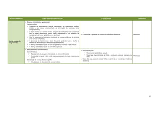 82
INTERCORRÊNCIA COMO IDENTIFICAR/AVALIAR O QUE FAZER QUEM FAZ
Outras causas de
sangramento
Doença trofoblástica gestacional
Características:
Presença de sangramento vaginal intermitente, de intensidade variável,
indolor e, por vezes, acompanhado da eliminação de vesículas (sinal
patognomônico);
A altura uterina ou o volume uterino, em geral, é incompatível com o esperado
para a idade gestacional, sendo maior previamente a um episódio de
sangramento e menor após (útero em sanfona);
Não há presença de batimentos cardíacos ou outras evidências de embrião
(nas formas completas);
A presença de hiperêmese é mais frequente, podendo levar a mulher a
estados de desidratação e distúrbios hidroeletrolíticos;
A doença trofoblástica pode vir com sangramento volumoso e até choque;
A doença trofoblástica pode vir com DHEG precoce.
Encaminhar a gestante ao hospital de referência obstétrica. Médico(a)
Descolamento corioamniótico
Características:
Sangramento de pequena intensidade no primeiro trimestre;
A evolução em geral é boa e não representa quadro de risco materno e/ou
ovular.
Realização de exame ultrassonográfico
Visualização do descolamento corioamniótico.
Recomendações:
Recomendar abstinência sexual;
Caso haja disponibilidade de USG, a condução pode ser realizada na
UBS.
Caso não seja possível realizar USG, encaminhar ao hospital de referência
obstétrica.
Médico(a)
 