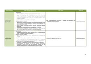 83
INTERCORRÊNCIA COMO IDENTIFICAR/AVALIAR O QUE FAZER QUEM FAZ
Descolamento
prematuro da
placenta (DPP)
Características:
Aparecimento de dor abdominal súbita, com intensidade variável;
Sangramento vaginal que pode variar de sangramento discreto a volumoso,
muitas vezes incompatível com o quadro de hipotensão (ou choque) materno;
sangramento; pode evoluir para quadro grave caracterizado por atonia uterina
(útero de Couvelaire);
Causa importante de sangramento no 3º trimestre.
Realização do exame obstétrico:
Na fase inicial, ocorre taqui-hipersistolia (contrações muito frequentes [> cinco
em dez minutos] e intensas), seguida de hipertonia uterina e alteração dos
batimentos cardíacos fetais;
Útero, em geral, encontra-se hipertônico, doloroso, sensível às manobras
palpatórias;
Os batimentos cardíacos fetais podem estar alterados ou ausentes;
Comprometimento variável das condições gerais maternas, desde palidez de
pele e mucosas até choque e distúrbios da coagulação sanguínea.
Na suspeita diagnóstica, encaminhar a gestante, como emergência, ao
hospital de referência obstétrica.
Enfermeiro(a)/médico(a)
Placenta prévia
Características:
Sangramento vaginal, súbito, de cor vermelho-vivo, de quantidade variável,
indolor. É episódica, recorrente e progressiva.
Realização do exame obstétrico:
Revela volume e tono uterinos normais e frequentemente apresentação fetal
anômala;
Habitualmente, os batimentos cardíacos fetais estão mantidos;
O exame especular revela presença de sangramento proveniente da cavidade
uterina e, na suspeita clínica, deve-se evitar a realização de toque vaginal.
Realização de exame ultrassonográfico, se possível:
Visualização de placenta em localização baixa, confirmando o diagnóstico;
Frequentemente, as placentas no início da gestação encontram-se
localizadas na porção inferior do útero. Entretanto, somente 10% das
placentas baixas no segundo trimestre permanecem prévias no termo.
Referenciar a gestante para o alto risco. Enfermeiro(a)/médico(a)
 