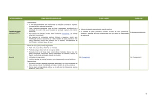 84
INTERCORRÊNCIA COMO IDENTIFICAR/AVALIAR O QUE FAZER QUEM FAZ
Trabalho de parto
prematuro (TPP)
Características:
O TPP frequentemente está relacionado a infecções urinárias e vaginais,
principalmente à vaginose bacteriana;
Para a vaginose bacteriana, pode ser feita a abordagem sindrômica ou a
realização do exame de bacterioscopia da secreção vaginal onde estiver
disponível;
Na suspeita de infecção urinária, tratar conforme Fluxograma 3 e solicitar
urina tipo I e urocultura;
Na presença de contrações uterinas rítmicas e regulares, porém sem
modificação cervical, caracteriza-se o falso trabalho de parto prematuro. Tais
casos costumam evoluir bem apenas com o repouso, principalmente se
identificada e tratada a causa de base.
Solicitar avaliação especializada, quando possível.
O trabalho de parto prematuro constitui situação de risco gestacional,
portanto a gestante deve ser encaminhada para um centro ou maternidade
de referência.
Enfermeiro(a)/médico(a)
Anemia
Fatores de risco para anemia na gestação:
Dieta com pouco ferro, vitaminas ou minerais;
Perda de sangue decorrente de cirurgia ou lesão;
Doença grave ou de longo prazo (como câncer, diabetes, doença nos rins,
artrite reumatoide, retrovirose, doença inflamatória do intestino, doença no
fígado, insuficiência cardíaca e doença na tireoide);
Infecções de longo prazo;
Histórico familiar de anemia herdada, como talassemia e anemia falciforme.
Características:
A anemia durante a gestação pode estar associada a um risco aumentado de
baixo peso ao nascer, mortalidade perinatal e trabalho de parto prematuro;
Atentar para os diagnósticos prévios ou no pré-natal de talassemia, anemia
falciforme, entre outros.
Ver Fluxograma 6 Ver Fluxograma 6
 