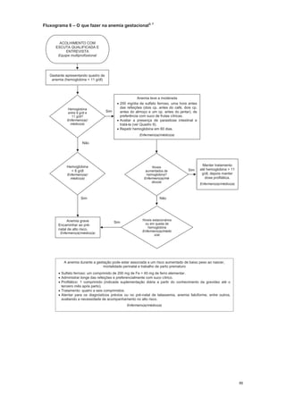 86
Fluxograma 6 O que fazer na anemia gestacional2, 7
Sim
Anemia grave
Encaminhar ao pré-
natal de alto risco.
Enfermeiro(a)/médico(a)
A anemia durante a gestação pode estar associada a um risco aumentado de baixo peso ao nascer,
mortalidade perinatal e trabalho de parto prematuro
Sulfato ferroso: um comprimido de 200 mg de Fe = 40 mg de ferro elementar.
Administrar longe das refeições e preferencialmente com suco cítrico.
Profilático: 1 comprimido (indicada suplementação diária a partir do conhecimento da gravidez até o
terceiro mês após parto).
Tratamento: quatro a seis comprimidos.
Atentar para os diagnósticos prévios ou no pré-natal de talassemia, anemia falciforme, entre outros,
avaliando a necessidade de acompanhamento no alto risco.
Enfermeiro(a)/médico(a)
Não
Sim
Hemoglobina
entre 8 g/dl e
11 g/dl?
Enfermeiro(a)/
médico(a)
Gestante apresentando quadro de
anemia (hemoglobina < 11 g/dl)
ACOLHIMENTO COM
ESCUTA QUALIFICADA E
ENTREVISTA
Equipe multiprofissional
NãoSim
Hemoglobina
< 8 g/dl
Enfermeiro(a)/
médico(a)
Anemia leve a moderada
200 mg/dia de sulfato ferroso, uma hora antes
das refeições (dois cp. antes do café, dois cp.
antes do almoço e um cp. antes do jantar), de
preferência com suco de frutas cítricas.
Avaliar a presença de parasitose intestinal e
tratá-la (ver Quadro 9).
Repetir hemoglobina em 60 dias.
Enfermeiro(a)/médico(a)
Níveis
aumentados de
hemoglobina?
Enfermeiro(a)/mé
dico(a)
Manter tratamento
até hemoglobina > 11
g/dl, depois manter
dose profilática.
Enfermeiro(a)/médico(a)
Níveis estacionários
ou em queda de
hemoglobina
Enfermeiro(a)/médic
o(a)
Sim
 