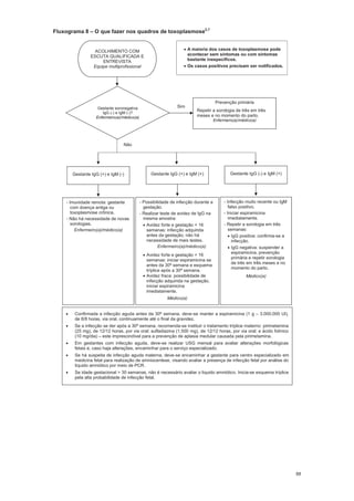 88
Fluxograma 8 O que fazer nos quadros de toxoplasmose2,7
A maioria dos casos de toxoplasmose pode
acontecer sem sintomas ou com sintomas
bastante inespecíficos.
Os casos positivos precisam ser notificados.
Não
Prevenção primária
Repetir a sorologia de três em três
meses e no momento do parto.
Enfermeiro(a)/médico(a)
SimGestante soronegativa
IgG (-) e IgM (-)?
Enfermeiro(a)/médico(a)
ACOLHIMENTO COM
ESCUTA QUALIFICADA E
ENTREVISTA
Equipe multiprofissional
Gestante IgG (+) e IgM (-) Gestante IgG (+) e IgM (+) Gestante IgG (-) e IgM (+)
- Infecção muito recente ou IgM
falso positivo.
- Iniciar espiramicina
imediatamente.
- Repetir a sorologia em três
semanas:
IgG positiva: confirma-se a
infecção.
IgG negativa: suspender a
espiramicina, prevenção
primária e repetir sorologia
de três em três meses e no
momento do parto.
Médico(a)
- Possibilidade de infecção durante a
gestação.
- Realizar teste de avidez de IgG na
mesma amostra:
Avidez forte e gestação < 16
semanas: infecção adquirida
antes da gestação, não há
necessidade de mais testes.
Enfermeiro(a)/médico(a)
Avidez forte e gestação > 16
semanas: iniciar espiramicina se
antes da 30ª semana e esquema
tríplice após a 30ª semana.
Avidez fraca: possibilidade de
infecção adquirida na gestação,
iniciar espiramicina
imediatamente.
Médico(a)
- Imunidade remota: gestante
com doença antiga ou
toxoplasmose crônica.
- Não há necessidade de novas
sorologias.
Enfermeiro(a)/médico(a)
Confirmada a infecção aguda antes da 30ª semana, deve-se manter a espiramicina (1 g 3.000.000 UI),
de 8/8 horas, via oral, continuamente até o final da gravidez.
Se a infecção se der após a 30ª semana, recomenda-se instituir o tratamento tríplice materno: pirimetamina
(25 mg), de 12/12 horas, por via oral; sulfadiazina (1.500 mg), de 12/12 horas, por via oral; e ácido folínico
(10 mg/dia) este imprescindível para a prevenção de aplasia medular causada pela pirimetamina.
Em gestantes com infecção aguda, deve-se realizar USG mensal para avaliar alterações morfológicas
fetais e, caso haja alterações, encaminhar para o serviço especializado.
Se há suspeita de infecção aguda materna, deve-se encaminhar a gestante para centro especializado em
medicina fetal para realização de amniocentese, visando avaliar a presença de infecção fetal por análise do
líquido amniótico por meio de PCR.
Se idade gestacional > 30 semanas, não é necessário avaliar o liquido amniótico. Inicia-se esquema tríplice
pela alta probabilidade de infecção fetal.
 