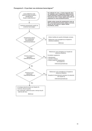 89
Fluxograma 9 O que fazer nas síndromes hemorrágicas2,7
Na avaliação do caso, o exame especular deve
ser realizado, para o diagnóstico diferencial de
outras possíveis causas de hemorragia e como
forma de se evitar o toque vaginal, que pode ser
prejudicial no caso de placenta prévia.
Investigar placenta prévia (ver Quadro 8).
Solicitar ultrassonografia.
Se confirmado, referenciar para o serviço de pré-
natal de alto risco.
Médico(a)
Não
Referenciar como emergência ao hospital de
referência obstétrica.
Considerar suspeita de:
Abortamento;
gravidez ectópica;
outras causas de sangramento.
(ver Quadro 8)
Enfermeiro(a)/médico(a)
SimPrimeira metade da
gestação?
Enfermeiro(a)/médico(a)
Gestante apresentando quadro de
síndrome hemorrágica
ACOLHIMENTO COM
ESCUTA QUALIFICADA E
ENTREVISTA
Equipe multiprofissional
Presença de dor
abdominal?
Enfermeiro(a)/médico(a)
Não
Sim
Referenciar como emergência ao hospital de
referencia obstétrica
Suspeitar de descolamento prematuro da placenta
(ver Quadro 8)
Enfermeiro(a)/médico(a)
Avaliar outras causas de sangramento como as
DST (cervicites/tricomoníase), pólipos cervicais,
câncer de colo uterino e vagina, lesões
traumáticas, outras.
Não
SimSangramento intenso
e/ou instabilidade
hemodinâmica?
Enfermeiro(a)/médico(a)
Adotar medidas de suporte (hidratação venosa).
Referenciar como emergência ao hospital de
referência obstétrica.
Médico(a)
 