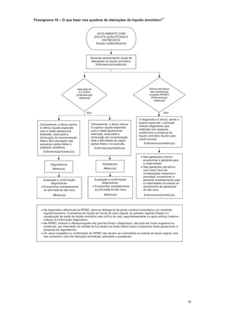 90
Fluxograma 10 O que fazer nos quadros de alterações do líquido amniótico2,7
Suspeição e confirmação
diagnósticas:
Encaminhar imediatamente
ao pré-natal de alto risco.
Médico(a)
Rotura prematura
das membranas
ovulares (RPMO)
Enfermeiro(a)/
médico(a)
Suspeição e confirmação
diagnósticas:
Encaminhar imediatamente
ao pré-natal de alto risco.
Médico(a)
Nas gestações a termo,
encaminhar a gestante para
a maternidade
Nas gestações pré-termo,
com maior risco de
complicações maternas e
perinatais, encaminhar a
gestante imediatamente para
a maternidade incumbida do
atendimento às gestações
de alto risco
Enfermeiro(a)/médico(a)
No diagnóstico diferencial da RPMO, deve-se distingui-la da perda urinária involuntária e do conteúdo
vaginal excessivo. A presença de líquido em fundo de saco vaginal, as paredes vaginais limpas e a
visualização de saída de líquido amniótico pelo orifício do colo, espontaneamente ou após esforço materno,
indicam a confirmação diagnóstica.
Na RPMO, embora a ultrassonografia não permita firmar o diagnóstico, ela pode ser muito sugestiva ao
evidenciar, por intermédio da medida do ILA abaixo do limite inferior para a respectiva idade gestacional, a
presença de oligodrâmnio.
Os casos suspeitos ou confirmados de RPMO não devem ser submetidos ao exame de toque vaginal, pois
isso aumenta o risco de infecções amnióticas, perinatais e puerperais.
Gestante apresentando sinais de
alterações do líquido amniótico
Enfermeiro(a)/médico(a)
ACOLHIMENTO COM
ESCUTA QUALIFICADA E
ENTREVISTA
Equipe multiprofissional
O diagnóstico é clínico, sendo o
exame especular o principal
método diagnóstico que,
realizado sob assepsia,
evidenciará a presença de
líquido amniótico fluindo pelo
canal cervical.
Enfermeiro(a)/médico(a)
Polidrâmnio
Médico(a)
Oligodrâmnio
Médico(a)
Alteração do
ILA (USG)
Enfermeiro(a)/
médico(a)
SimSim
Clinicamente, a altura uterina
é inferior àquela esperada
para a idade gestacional
estimada, associada à
diminuição da movimentação
fetal e fácil percepção das
pequenas partes fetais à
palpação obstétrica.
Enfermeiro(a)/médico(a)
Clinicamente, a altura uterina
é superior àquela esperada
para a idade gestacional
estimada, associada à
diminuição da movimentação
fetal e dificuldade de palpar
partes fetais e na ausculta.
Enfermeiro(a)/médico(a)
 