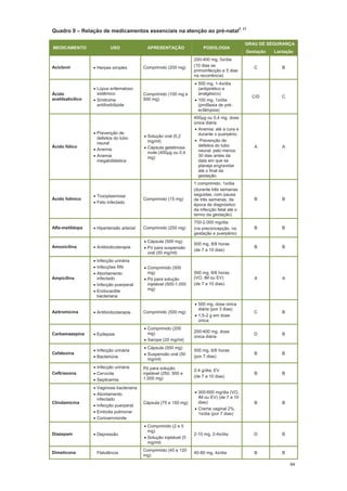 94
Quadro 9 Relação de medicamentos essenciais na atenção ao pré-natal7, 17
MEDICAMENTO USO APRESENTAÇÃO POSOLOGIA
GRAU DE SEGURANÇA
Gestação Lactação
Aciclovir Herpes simples Comprimido (200 mg)
200-400 mg, 5x/dia
(10 dias se
primoinfecção e 5 dias
na recorrência)
C B
Ácido
acetilsalicílico
Lúpus eritematoso
sistêmico
Síndrome
antifosfolípide
Comprimido (100 mg e
500 mg)
500 mg, 1-4x/dia
(antipirético e
analgésico)
100 mg, 1x/dia
(profilaxia de pré-
eclâmpsia)
C/D C
Ácido fólico
Prevenção de
defeitos do tubo
neural
Anemia
Anemia
megaloblástica
Solução oral (0,2
mg/ml)
Cápsula gelatinosa
mole (400µg ou 0,4
mg)
400µg ou 0,4 mg, dose
única diária
Anemia: até a cura e
durante o puerpério.
Prevenção de
defeitos do tubo
neural: pelo menos
30 dias antes da
data em que se
planeja engravidar
até o final da
gestação.
A A
Ácido folínico
Toxoplasmose
Feto infectado
Comprimido (15 mg)
1 comprimido, 1x/dia
(durante três semanas
seguidas, com pausa
de três semanas, da
época de diagnóstico
da infecção fetal até o
termo da gestação)
B B
Alfa-metildopa Hipertensão arterial Comprimido (250 mg)
750-2.000 mg/dia
(na preconcepção, na
gestação e puerpério)
B B
Amoxicilina Antibioticoterapia
Cápsula (500 mg)
Pó para suspensão
oral (50 mg/ml)
500 mg, 8/8 horas
(de 7 a 10 dias)
B B
Ampicilina
Infecção urinária
Infecções RN
Abortamento
infectado
Infecção puerperal
Endocardite
bacteriana
Comprimido (500
mg)
Pó para solução
injetável (500-1.000
mg)
500 mg, 6/6 horas
(VO, IM ou EV)
(de 7 a 10 dias)
A A
Azitromicina Antibioticoterapia Comprimido (500 mg)
500 mg, dose única
diária (por 3 dias)
1,5-2 g em dose
única
C B
Carbamazepina Epilepsia
Comprimido (200
mg)
Xarope (20 mg/ml)
200-400 mg, dose
única diária
D B
Cefalexina
Infecção urinária
Bacteriúria
Cápsula (500 mg)
Suspensão oral (50
mg/ml)
500 mg, 6/6 horas
(por 7 dias)
B B
Ceftriaxona
Infecção urinária
Cervicite
Septicemia
Pó para solução
injetável (250, 500 e
1.000 mg)
2-4 g/dia, EV
(de 7 a 10 dias)
B B
Clindamicina
Vaginose bacteriana
Abortamento
infectado
Infecção puerperal
Embolia pulmonar
Corioamnionite
Cápsula (75 e 150 mg)
300-600 mg/dia (VO,
IM ou EV) (de 7 a 10
dias)
Creme vaginal 2%,
1x/dia (por 7 dias)
B B
Diazepam Depressão
Comprimido (2 e 5
mg)
Solução injetável (5
mg/ml)
2-10 mg, 2-4x/dia D B
Dimeticona Flatulência
Comprimido (40 e 120
mg)
40-80 mg, 4x/dia B B
 