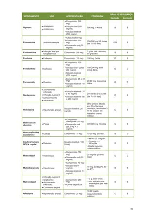 95
MEDICAMENTO USO APRESENTAÇÃO POSOLOGIA
GRAU DE SEGURANÇA
Gestação Lactação
Dipirona
Analgésico;
Antitérmico.
Comprimido (500
mg)
Solução oral (500
mg/ml)
Solução injetável
(500 mg/ml)
500 mg, 1-4x/dia B B
Eritromicina Antibioticoterapia
Cápsula (500 mg)
Comprimido (500
mg)
Suspensão oral (25
mg/ml)
250-500 mg, 6/6 horas
(de 7 a 10 dias)
D/B B
Espiramicina
Infecção fetal por
toxoplasmose
Comprimido (500 mg)
3 g/dia (até o término
da gravidez)
B B
Fenitoína Epilepsia Comprimido (100 mg) 100 mg, 3x/dia D B
Fenobarbital Epilepsia
Comprimido (100
mg)
Solução oral gotas
(40 mg/ml)
Solução injetável
(100 mg/ml)
100-200 mg, dose
única diária
D D
Furosemida Diurético
Comprimido (25 e 40
mg)
Solução injetável (10
mg/ml)
20-80 mg, dose única
diária
D D
Gentamicina
Abortamento
infectado
Infecção puerperal
Corioamnionite
Septicemia
Solução injetável (10
e 40 mg/ml)
Solução injetável (50
e 250 mg/ml)
240 ml/dia (EV ou IM)
(de 7 a 10 dias)
D B
Hidralazina Hipertensão arterial
Solução injetável (20
mg/ml)
Uma ampola diluída
em 20 ml de água
destilada, administrar 5
ml da solução EV.
Repetir a critério
médico.
C B
Hidróxido de
alumínio
Pirose
Comprimido
mastigável (200 mg)
Suspensão oral
(35,6 mg + 37
mg/ml)
300-600 mg, 4-6x/dia C B
Hioscina/Butiles
copolamina
Cólicas Comprimido (10 mg) 10-20 mg, 3-5x/dia B D
Insulina humana
NPH e regular
Diabetes
Solução injetável (100
UI/ml)
NPH: 0,5 UI/kg/dia
Regular: 0,4
UI/kg/dia
Adaptar segundo
critério médico.
B B
Mebendazol Helmintíase
Comprimido (150
mg)
Suspensão oral (20
mg/ml)
20 mg/dia (por três
dias)
C C
Metoclopramida Hiperêmese
Comprimido (10 mg)
Solução oral (4
mg/ml)
Solução injetável (5
mg/ml)
10 mg, 3x/dia (VO, IM
ou EV)
B B
Metronidazol
Infecção puerperal
Septicemia
Abortamento
infectado
Corrimento vaginal
Comprimido (250
mg)
Creme vaginal 5%
2 g, dose única;
Um aplicador/dia,
intravaginal (por sete
dias).
B B
Nifedipina Hipertensão arterial Comprimido (20 mg)
10-80 mg/dia
(segundo critério
médico)
C B
 