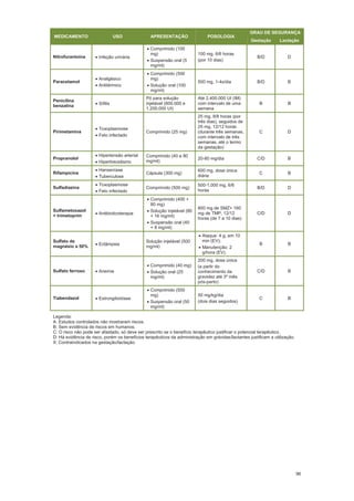 96
MEDICAMENTO USO APRESENTAÇÃO POSOLOGIA
GRAU DE SEGURANÇA
Gestação Lactação
Nitrofurantoína Infeção urinária
Comprimido (100
mg)
Suspensão oral (5
mg/ml)
100 mg, 6/6 horas
(por 10 dias)
B/D D
Paracetamol
Analgésico
Antitérmico
Comprimido (500
mg)
Solução oral (100
mg/ml)
500 mg, 1-4x/dia B/D B
Penicilina
benzatina
Sífilis
Pó para solução
injetável (600.000 e
1.200.000 UI)
Até 2.400.000 UI (IM)
com intervalo de uma
semana
B B
Pirimetamina
Toxoplasmose
Feto infectado
Comprimido (25 mg)
25 mg, 8/8 horas (por
três dias), seguidos de
25 mg, 12/12 horas
(durante três semanas,
com intervalo de três
semanas, até o termo
da gestação)
C D
Propranolol
Hipertensão arterial
Hipertireoidismo
Comprimido (40 e 80
mg/ml)
20-80 mg/dia C/D B
Rifampicina
Hanseníase
Tuberculose
Cápsula (300 mg)
600 mg, dose única
diária
C B
Sulfadiazina
Toxoplasmose
Feto infectado
Comprimido (500 mg)
500-1.000 mg, 6/6
horas
B/D D
Sulfametoxazol
+ trimetoprim
Antibioticoterapia
Comprimido (400 +
80 mg)
Solução injetável (80
+ 16 mg/ml)
Suspensão oral (40
+ 8 mg/ml)
800 mg de SMZ+ 160
mg de TMP, 12/12
horas (de 7 a 10 dias)
C/D D
Sulfato de
magnésio a 50%
Eclâmpsia
Solução injetável (500
mg/ml)
Ataque: 4 g, em 10
min (EV);
Manutenção: 2
g/hora (EV).
B B
Sulfato ferroso Anemia
Comprimido (40 mg)
Solução oral (25
mg/ml)
200 mg, dose única
(a partir do
conhecimento da
gravidez até 3º mês
pós-parto)
C/D B
Tiabendazol Estrongiloidíase
Comprimido (500
mg)
Suspensão oral (50
mg/ml)
50 mg/kg/dia
(dois dias seguidos)
C B
Legenda:
A: Estudos controlados não mostraram riscos.
B: Sem evidência de riscos em humanos.
C: O risco não pode ser afastado, só deve ser prescrito se o benefício terapêutico justificar o potencial terapêutico.
D: Há evidência de risco, porém os benefícios terapêuticos da administração em grávidas/lactantes justificam a utilização.
X: Contraindicados na gestação/lactação.
 