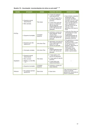 97
Quadro 10 Imunização: recomendações de rotina no pré-natal2, 7, 18
VACINA SITUAÇÃO DOSES ESQUEMA INDICADO OBSERVAÇÕES
dT/dTpa
Esquema vacinal
desconhecido
Não vacinada
Três doses
1ª dose dT (qualquer
idade gestacional)
2ª dose dT (após 60 ou
no mínimo 30 dias da
primeira)
3ª dose dTpa (após 60
dias ou no mínimo 30
dias da segunda,
preferencialmente entre
a 27ª e 36ª semana de
gestação)
Caso iniciado o esquema
tardiamente, para
prevenção do tétano
neonatal, a 2ª ou 3ª dose
deve ser realizada pelo
menos 20 dias antes do
parto, respeitando o
intervalo mínimo de 30
dias da 1ª dose,
garantindo uma dose de
dTpa
A dose de dTpa deve ser
administrada em todas
as gestações,
independentemente de
já ter sido realizada em
gestações anteriores
Para gestantes em áreas
de difícil acesso,
administrar dTpa a partir
da 20ª semana de
gestação, adequando as
doses conforme
informações nesse
quadro, visando não
perder a oportunidade
Esquema incompleto
Completar
esquema
Conforme o número de
doses faltantes, sendo
uma de dTpa,
preferencialmente entre
a 27ª e 36ª semana de
gestação
Esquema com três
doses de dT
Uma dose dTpa
Administrar uma dose de
dTpa preferencialmente
entre a 27ª e 36ª
semana de gestação
Vacinação completa Uma dose dTpa
Reforço
preferencialmente entre
a 27ª e 36ª semana de
gestação
Hepatite B
Esquema vacinal
desconhecido
Não vacinada
HBsAg (-) e Anti-HBs
< 10
Três doses
1ª dose (após a 14ª
semana de gestação)
2ª dose (após 30 dias da
primeira)
3ª dose (após seis
meses da primeira)
Esquema incompleto
Completar
esquema
Conforme o número de
doses faltantes
Influenza
Em qualquer período
gestacional
Dose única Dose única
Caso não tenha tomado a
vacina no período
gestacional, recomenda-se
tomar no puerpério
 