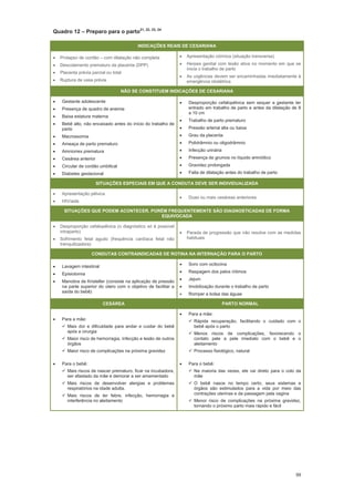 99
Quadro 12 Preparo para o parto21, 22, 23, 24
INDICAÇÕES REAIS DE CESARIANA
Prolapso de cordão com dilatação não completa
Descolamento prematuro da placenta (DPP)
Placenta prévia parcial ou total
Ruptura de vasa prévia
Apresentação córmica (situação transversa)
Herpes genital com lesão ativa no momento em que se
inicia o trabalho de parto
As urgências devem ser encaminhadas imediatamente à
emergência obstétrica
NÃO SE CONSTITUEM INDICAÇÕES DE CESARIANA
Gestante adolescente
Presença de quadro de anemia
Baixa estatura materna
Bebê alto, não encaixado antes do início do trabalho de
parto
Macrossomia
Ameaça de parto prematuro
Amniorrex prematura
Cesárea anterior
Circular de cordão umbilical
Diabetes gestacional
Desproporção cefalopélvica sem sequer a gestante ter
entrado em trabalho de parto e antes da dilatação de 8
a 10 cm
Trabalho de parto prematuro
Pressão arterial alta ou baixa
Grau da placenta
Polidrâmnio ou oligodrâmnio
Infecção urinária
Presença de grumos no líquido amniótico
Gravidez prolongada
Falta de dilatação antes do trabalho de parto
SITUAÇÕES ESPECIAIS EM QUE A CONDUTA DEVE SER INDIVIDUALIZADA
Apresentação pélvica
HIV/aids
Duas ou mais cesáreas anteriores
SITUAÇÕES QUE PODEM ACONTECER, PORÉM FREQUENTEMENTE SÃO DIAGNOSTICADAS DE FORMA
EQUIVOCADA
Desproporção cefalopélvica (o diagnóstico só é possível
intraparto)
Sofrimento fetal agudo (frequência cardíaca fetal não
tranquilizadora)
Parada de progressão que não resolve com as medidas
habituais
CONDUTAS CONTRAINDICADAS DE ROTINA NA INTERNAÇÃO PARA O PARTO
Lavagem intestinal
Episiotomia
Manobra de Kristeller (consiste na aplicação de pressão
na parte superior do útero com o objetivo de facilitar a
saída do bebê)
Soro com ocitocina
Raspagem dos pelos íntimos
Jejum
Imobilização durante o trabalho de parto
Romper a bolsa das águas
CESÁREA PARTO NORMAL
Para a mãe:
Mais dor e dificuldade para andar e cuidar do bebê
após a cirurgia
Maior risco de hemorragia, infecção e lesão de outros
órgãos
Maior risco de complicações na próxima gravidez
Para o bebê:
Mais riscos de nascer prematuro, ficar na incubadora,
ser afastado da mãe e demorar a ser amamentado
Mais riscos de desenvolver alergias e problemas
respiratórios na idade adulta.
Mais riscos de ter febre, infecção, hemorragia e
interferência no aleitamento
Para a mãe:
Rápida recuperação, facilitando o cuidado com o
bebê após o parto
Menos riscos de complicações, favorecendo o
contato pele a pele imediato com o bebê e o
aleitamento
Processo fisiológico, natural
Para o bebê:
Na maioria das vezes, ele vai direto para o colo da
mãe
O bebê nasce no tempo certo, seus sistemas e
órgãos são estimulados para a vida por meio das
contrações uterinas e da passagem pela vagina
Menor risco de complicações na próxima gravidez,
tornando o próximo parto mais rápido e fácil
 