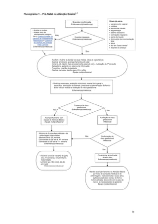 58
Fluxograma 1 Pré-Natal na Atenção Básica2, 7
Manter acompanhamento na Atenção Básica
por meio de consultas médicas e de
enfermagem, visita domiciliar, busca ativa,
ações educativas e outras, de forma
individualizada, de acordo com o grau de
risco e as necessidades da gestante
Equipe multiprofissional
- Havendo sinal de trabalho de parto
e/ou 41 semanas, encaminhar à
maternidade
- Lembrar que não existe alta do
pré-natal
Enfermeiro(a)/médico(a)
- Mínimo de 6 consultas médicas e de
enfermagem intercaladas
- Mensais até a 28ª semana
- Quinzenais da 28ª até a 36ª semana
- Semanais da 36ª até a 41ª semana
Enfermeiro(a)/médico(a)
Encaminhar ao pré-natal
de alto risco
Enfermeiro(a)/médico(a)
Sim
Confirmação do
risco gestacional
Médico(a)
Acompanhamento com
equipe de Atenção Básica
Equipe multiprofissional
Avaliação do risco
gestacional
Médico(a)
- Acolher a mulher e abordar os seus medos, ideias e expectativas
- Explicar a rotina do acompanhamento pré-natal
- Iniciar o pré-natal o mais precocemente possível com a realização da 1ª consulta
- Cadastrar a gestante no sistema de informação
- Preencher o cartão da gestante
- Realizar os testes rápidos para HIV e sífilis
Equipe multiprofissional
- Realizar anamnese, avaliação nutricional, exame físico geral e
específico, solicitação de exames, prescrever suplementação de ferro e
ácido fólico e realizar a avaliação do risco gestacional.
Enfermeiro(a)/médico(a)
Presença de risco
gestacional
Enfermeiro(a)/médico(a)
SimNão
Gravidez confirmada
Enfermeiro(a)/médico(a)
Sinais de alerta
sangramento vaginal
cefaleia
escotomas visuais
epigastralgia
edema excessivo
contrações regulares
perda de líquido
diminuição da movimentação
fetal
febre
dispneia e cansaço
- Acolher a mulher.
- Avaliar risco de
abortamento inseguro.
Ver o Quadro-Síntese no
capítulo de Planejamento
Reprodutivo e Quadro 6
do capítulo de Queixas
mais Comuns
Enfermeiro(a)/médico(a)
Gravidez desejada
Enfermeiro(a)/médico(a)
Não
Sim
Não
 