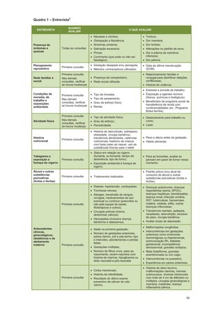 59
Quadro 1 Entrevista2
ENTREVISTA
QUANDO
AVALIAR
O QUE AVALIAR
Presença de
sintomas e
queixas
Todas as consultas
Náuseas e vômitos;
Obstipação e flatulência;
Sintomas urinários;
Salivação excessiva;
Pirose;
Corrimento (que pode ou não ser
fisiológico).
Tontura;
Dor mamária;
Dor lombar;
Alterações no padrão de sono;
Dor e edema de membros
inferiores;
Dor pélvica.
Planejamento
reprodutivo
Primeira consulta
Gestação desejada e/ou planejada;
Métodos contraceptivos utilizados.
Data da última menstruação
(DUM).
Rede familiar e
social
Primeira consulta
Nas demais
consultas, verificar
se houve mudanças
Presença de companheiro;
Rede social utilizada.
Relacionamento familiar e
conjugal para identificar relações
conflituosas;
História de violência.
Condições de
moradia, de
trabalho e
exposições
ambientais
Primeira consulta
Nas demais
consultas, verificar
se houve mudanças
Tipo de moradia;
Tipo de saneamento;
Grau de esforço físico;
Renda.
Estresse e jornada de trabalho;
Exposição a agentes nocivos
(físicos, químicos e biológicos);
Beneficiário de programa social de
transferência de renda com
condicionalidades (ex.: Programa
Bolsa família).
Atividade física
Primeira consulta
Nas demais
consultas, verificar
se houve mudança
Tipo de atividade física;
Grau de esforço;
Periodicidade.
Deslocamento para trabalho ou
curso;
Lazer.
História
nutricional
Primeira consulta
História de desnutrição, sobrepeso,
obesidade, cirurgia bariátrica,
transtornos alimentares, carências
nutricionais, histórico de criança
com baixo peso ao nascer, uso de
substâncias tóxicas para o bebê.
Peso e altura antes da gestação;
Hábito alimentar.
Tabagismo e
exposição à
fumaça do cigarro
Primeira consulta
Status em relação ao cigarro
(fumante, ex-fumante, tempo de
abstinência, tipo de fumo);
Exposição ambiental à fumaça de
cigarro.
Para as fumantes, avaliar se
pensam em parar de fumar nesse
momento.
Álcool e outras
substâncias
psicoativas
(lícitas e ilícitas)
Primeira consulta Tratamentos realizados.
Padrão prévio e/ou atual de
consumo de álcool e outras
substâncias psicoativas (lícitas e
ilícitas).
Antecedentes
clínicos,
ginecológicos,
obstétricos e de
aleitamento
materno
Primeira consulta
Diabete, hipertensão, cardiopatias;
Trombose venosa;
Alergias, transfusão de sangue,
cirurgias, medicamentos de uso
eventual ou contínuo (prescritos ou
não pela equipe de saúde,
fitoterápicos e outros);
Cirurgias prévias (mama,
abdominal, pélvica);
Hemopatias (inclusive doença
falciforme e talassemia).
Doenças autoimunes, doenças
respiratórias (asma, DPOC),
doenças hepáticas, tireoidopatias,
doença renal, infecção urinária,
DST, tuberculose, hanseníase,
malária, rubéola, sífilis, outras
doenças infecciosas;
Transtornos mentais, epilepsia,
neoplasias, desnutrição, excesso
de peso, cirurgia bariátrica;
Avaliar sinais de depressão.
Primeira consulta
Idade na primeira gestação;
Número de gestações anteriores,
partos (termo, pré e pós-termo; tipo
e intervalo), abortamentos e perdas
fetais;
Gestações múltiplas;
Número de filhos vivos, peso ao
nascimento, recém-nascidos com
história de icterícia, hipoglicemia ou
óbito neonatal e pós-neonatal.
Malformações congênitas;
Intercorrências em gestações
anteriores como síndromes
hemorrágicas ou hipertensivas,
isoimunização Rh, diabetes
gestacional, incompetência
istmocervical, gravidez ectópica;
Mola hidatiforme, gravidez
anembrionada ou ovo cego;
Intercorrências no puerpério;
Experiência em partos anteriores.
Primeira consulta
Ciclos menstruais;
História de infertilidade;
Resultado do último exame
preventivo de câncer de colo
uterino.
História de útero bicorno,
malformações uterinas, miomas
submucosos, miomas intramurais
com mais de 4 cm de diâmetro ou
múltiplos, cirurgias ginecológicas e
mamária, implantes, doença
inflamatória pélvica.
 