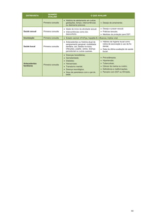 60
ENTREVISTA
QUANDO
AVALIAR
O QUE AVALIAR
Primeira consulta
História de aleitamento em outras
gestações, tempo, intercorrências
ou desmame precoce.
Desejo de amamentar.
Saúde sexual Primeira consulta
Idade de início da atividade sexual;
Intercorrências como dor,
desconforto.
Desejo e prazer sexual;
Práticas sexuais;
Medidas de proteção para DST.
Imunização Primeira consulta Estado vacinal: dT/dTpa, hepatite B, influenza, tríplice viral.
Saúde bucal Primeira consulta
Antecedentes ou história atual de
sangramento gengival, mobilidade
dentária, dor, lesões na boca,
infecções, pulpite, cáries, doença
periodontal ou outras queixas.
Hábitos de higiene bucal como
rotina de escovação e uso de fio
dental;
Data da última avaliação de saúde
bucal.
Antecedentes
familiares
Primeira consulta
Doenças hereditárias;
Gemelaridade;
Diabetes;
Hanseníase;
Transtorno mental;
Doença neurológica;
Grau de parentesco com o pai do
bebê.
Pré-eclâmpsia;
Hipertensão;
Tuberculose;
Câncer de mama ou ovário;
Deficiência e malformações;
Parceiro com DST ou HIV/aids.
 