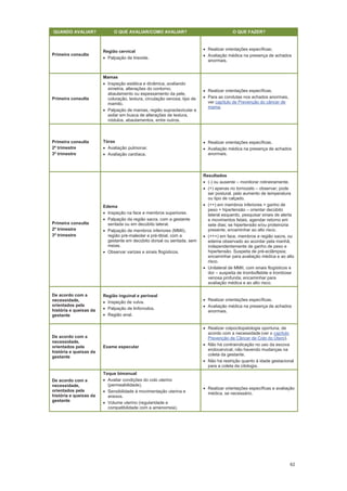 62
QUANDO AVALIAR? O QUE AVALIAR/COMO AVALIAR? O QUE FAZER?
Primeira consulta
Região cervical
Palpação de tireoide.
Realizar orientações específicas;
Avaliação médica na presença de achados
anormais.
Primeira consulta
Mamas
Inspeção estática e dinâmica, avaliando
simetria, alterações do contorno,
abaulamento ou espessamento da pele,
coloração, textura, circulação venosa, tipo de
mamilo.
Palpação de mamas, região supraclavicular e
axilar em busca de alterações de textura,
nódulos, abaulamentos, entre outros.
Realizar orientações específicas.
Para as condutas nos achados anormais,
ver capítulo de Prevenção do câncer de
mama.
Primeira consulta
2º trimestre
3º trimestre
Tórax
Avaliação pulmonar.
Avaliação cardíaca.
Realizar orientações específicas.
Avaliação médica na presença de achados
anormais.
Primeira consulta
2º trimestre
3º trimestre
Edema
Inspeção na face e membros superiores.
Palpação da região sacra, com a gestante
sentada ou em decúbito lateral.
Palpação de membros inferiores (MMII),
região pré-maleolar e pré-tibial, com a
gestante em decúbito dorsal ou sentada, sem
meias.
Observar varizes e sinais flogísticos.
Resultados
(-) ou ausente monitorar rotineiramente.
(+) apenas no tornozelo observar; pode
ser postural, pelo aumento de temperatura
ou tipo de calçado.
(++) em membros inferiores + ganho de
peso + hipertensão orientar decúbito
lateral esquerdo, pesquisar sinais de alerta
e movimentos fetais, agendar retorno em
sete dias; se hipertensão e/ou proteinúria
presente, encaminhar ao alto risco.
(+++) em face, membros e região sacra, ou
edema observado ao acordar pela manhã,
independentemente de ganho de peso e
hipertensão. Suspeita de pré-eclâmpsia;
encaminhar para avaliação médica e ao alto
risco.
Unilateral de MMII, com sinais flogísticos e
dor suspeita de tromboflebite e trombose
venosa profunda; encaminhar para
avaliação médica e ao alto risco.
De acordo com a
necessidade,
orientados pela
história e queixas da
gestante
Região inguinal e perineal
Inspeção de vulva.
Palpação de linfonodos.
Região anal.
Realizar orientações específicas.
Avaliação médica na presença de achados
anormais.
De acordo com a
necessidade,
orientados pela
história e queixas da
gestante
Exame especular
Realizar colpocitopatologia oportuna, de
acordo com a necessidade (ver o capítulo
Prevenção de Câncer de Colo do Útero).
Não há contraindicação no uso da escova
endocervical, não havendo mudanças na
coleta da gestante.
Não há restrição quanto à idade gestacional
para a coleta da citologia.
De acordo com a
necessidade,
orientados pela
história e queixas da
gestante
Toque bimanual
Avaliar condições do colo uterino
(permeabilidade).
Sensibilidade à movimentação uterina e
anexos.
Volume uterino (regularidade e
compatibilidade com a amenorreia).
Realizar orientações específicas e avaliação
médica, se necessário.
 