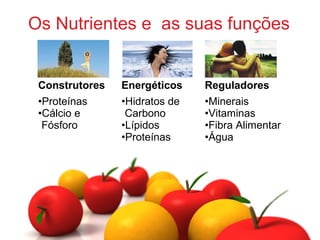 Os Nutrientes e as suas funções


 Construtores   Energéticos    Reguladores
 •Proteínas     •Hidratos de   •Minerais
 •Cálcio e       Carbono       •Vitaminas
  Fósforo       •Lípidos       •Fibra Alimentar
                •Proteínas     •Água
 