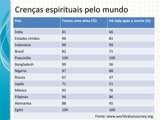 Crenças espirituais pelo mundo País Temos uma alma (%) Há vida após a morte (%) Índia 81 66 Estados Unidos 96 81 Indonésia 99 99 Brasil 82 71 Paquistão 100 100 Bangladesh 99 56 Nigéria 97 88 Rússia 67 37 Japão 71 51 México 93 76 Filipinas 96 86 Alemanha  88 45 Egito 100 100 Fonte: www.worldvaluessurvey.org 