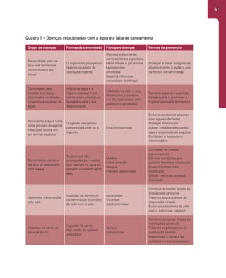 51
Grupo de doenças Formas de transmissão Principais doenças Formas de prevenção
Transmitidas pela via
feco-oral (alimentos
contaminados por
fezes)
O organismo patogênico
(agente causador da
doença) é ingerido
Diarreias e disenterias,
como a cólera e a giardíase.
Febre tifoide e paratifoide
Leptospirose
Amebíase
Hepatite infecciosa
Ascaridíase (lombriga)
Proteger e tratar as águas de
abastecimento e evitar o uso
de fontes contaminadas
Controladas pela
limpeza com água
(associadas ao abaste-
cimento insuficiente de
água)
A falta de água e a
higiene pessoal insufi-
ciente criam condições
favoráveis para a sua
disseminação
Infecções na pele e nos
olhos como o tracoma
e o tifo relacionado com
piolhos e a escabiose
Fornecer água em quantida-
de adequada e promover a
higiene pessoal e doméstica
Associadas à água (uma
parte do ciclo do agente
infeccioso ocorre em
um animal aquático)
O agente patogênico
penetra pela pele ou é
ingerido
Esquistossomose
Evitar o contato de pessoas
com águas infectadas
Proteger mananciais
Adotar medidas adequadas
para a disposição de esgotos
Combater o hospedeiro
intermediário
Transmitidas por veto-
res que se relacionam
com a água
As doenças são
propagadas por insetos
que nascem na água ou
atingem o homem perto
dela
Malária
Febre amarela
Dengue
Filariose (elefantíase)
Combater os insetos
transmissores
Eliminar condições que
possam favorecer criadouros
Evitar o contato com
criadouros
Utilizar meios de proteção
individual
Helmintos transmitidos
pelo solo
Ingestão de alimentos
contaminados e contato
da pele com o solo
Ascaridíase
Tricuríase
Ancilostomíase
Construir e manter limpas as
instalações sanitárias
Tratar os esgotos antes da
disposição no solo
Evitar contato direto da pele
com o solo (usar calçado)
Solitárias na carne de
boi e de porco
Ingestão de carne
mal cozida de animais
infectados
Teníase
Cisticercose
Construir e manter limpas as
instalações sanitárias
Tratar os esgotos antes da
disposição no solo
Inspecionar a carne e ter
cuidados na sua preparação
Quadro 1 – Doenças relacionadas com a água e a falta de saneamento
 