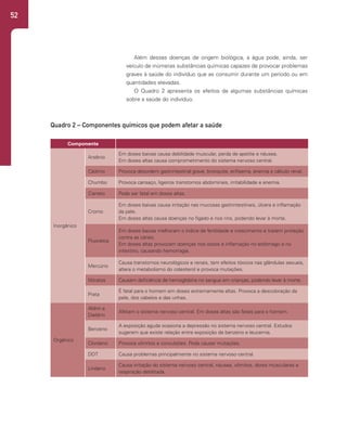 52
Além dessas doenças de origem biológica, a água pode, ainda, ser
veículo de inúmeras substâncias químicas capazes de provocar problemas
graves à saúde do indivíduo que as consumir durante um período ou em
quantidades elevadas.
O Quadro 2 apresenta os efeitos de algumas substâncias químicas
sobre a saúde do indivíduo.
Componente
Inorgânico
Arsênio
Em doses baixas causa debilidade muscular, perda de apetite e náusea.
Em doses altas causa comprometimento do sistema ner­
voso central.
Cádmio Provoca desordem gastrintestinal grave, bronquite, enfisema, anemia e cálculo renal.
Chumbo Provoca cansaço, ligeiros transtornos abdominais, irritabilidade e anemia.
Cianeto Pode ser fatal em doses altas.
Cromo
Em doses baixas causa irritação nas mucosas gastrintestinais, úlcera e inflamação
da pele.
Em doses altas causa doenças no fígado e nos rins, podendo levar à morte.
Fluoretos
Em doses baixas melhoram o índice de fertilidade e crescimento e trazem proteção
contra as cáries.
Em doses altas provocam doenças nos ossos e inflamação no estômago e no
intestino, causando hemorragia.
Mercúrio
Causa transtornos neurológicos e renais, tem efeitos tóxicos nas glândulas sexuais,
altera o metabolismo do colesterol e provoca mutações.
Nitratos Causam deficiência de hemoglobina no sangue em crianças, podendo levar à morte.
Prata
É fatal para o homem em doses extremamente altas. Provoca a descoloração da
pele, dos cabelos e das unhas.
Orgânico
Aldrin e
Dieldrin
Afetam o sistema nervoso central. Em doses altas são fatais para o homem.
Benzeno
A exposição aguda ocasiona a depressão no sistema nervoso central. Estudos
sugerem que existe relação entre exposição de benzeno e leucemia.
Clordano Provoca vômitos e convulsões. Pode causar mutações.
DDT Causa problemas principalmente no sistema nervoso central.
Lindano
Causa irritação do sistema nervoso central, náusea, vômitos, dores musculares e
respiração debilitada.
Quadro 2 – Componentes químicos que podem afetar a saúde
 