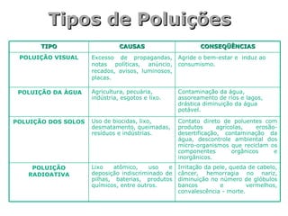 Tipos de PoluiçõesTipos de Poluições
Irritação da pele, queda de cabelo,
câncer, hemorragia no nariz,
diminuição no número de glóbulos
bancos e vermelhos,
convalescência - morte.
Lixo atômico, uso e
deposição indiscriminado de
pilhas, baterias, produtos
químicos, entre outros.
POLUIÇÃO
RADIOATIVA
Contato direto de poluentes com
produtos agrícolas, erosão-
desertificação, contaminação da
água, descontrole ambiental dos
micro-organismos que reciclam os
componentes orgânicos e
inorgânicos.
Uso de biocidas, lixo,
desmatamento, queimadas,
resíduos e indústrias.
POLUIÇÃO DOS SOLOS
Contaminação da água,
assoreamento de rios e lagos,
drástica diminuição da água
potável.
Agricultura, pecuária,
indústria, esgotos e lixo.
POLUIÇÃO DA ÁGUA
Agride o bem-estar e induz ao
consumismo.
Excesso de propagandas,
notas políticas, anúncio,
recados, avisos, luminosos,
placas.
POLUIÇÃO VISUAL
CONSEQÜÊNCIASCONSEQÜÊNCIASCAUSASCAUSASTIPOTIPO
 
