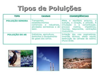 Tipos de PoluiçõesTipos de Poluições
CONSEQÜÊNCIASCONSEQÜÊNCIASCAUSASCAUSASTIPOTIPO
Irritação das vias respiratórias,
inversão térmica, efeito estufa,
destruição da camada de ozônio,
chuva ácida.
Indústrias, agricultura,
domicílios e escapamento
de gases dos carros.
POLUIÇÃO DO AR
Afeta o equilíbrio psíquico, a
audição, o coração, a pressão. A
circulação e a concentração,
provoca insônia, impotência,
neurose, taquicardia, contrações
musculares.
Transportes,
estabelecimentos
comerciais e industriais,
atividades domésticas e de
lazer.
POLUIÇÃO SONORA
 