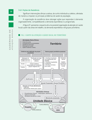 30
CADERNOSDE
ATENÇÃOBÁSICA
3.6.4 	Ações de Assistência
Significam intervenções clínicas curativas, de cunho individual ou coletivo, ofertadas
de maneira a impactar os principais problemas de saúde da população.
A organização da assistência deve abranger ações que respondam à demanda
organizadamente, compatibilizando a demanda espontânea e a programada.
A figura 01 apresenta o esquema de uma possível organização da atenção em saúde
bucal a partir das áreas de trabalho, da demanda espontânea e de grupos prioritários.
Fig. 1 Campo da atenção à Saúde Bucal no Território
 