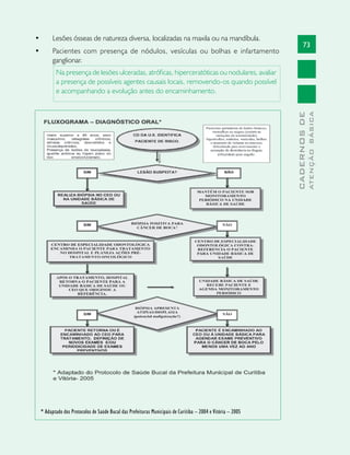 73
CADERNOSDE
ATENÇÃOBÁSICA
Na presença de lesões ulceradas, atróficas, hiperceratóticas ou nodulares, avaliar
a presença de possíveis agentes causais locais, removendo-os quando possível
e acompanhando a evolução antes do encaminhamento.
* Adaptado dos Protocolos de Saúde Bucal das Prefeituras Municipais de Curitiba – 2004 e Vitória – 2005
•	 Lesões ósseas de natureza diversa, localizadas na maxila ou na mandíbula.
•	 Pacientes com presença de nódulos, vesículas ou bolhas e infartamento
ganglionar.
 