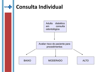 Consulta Individual
Adulto diabético
em consulta
odontológica
Avaliar risco do paciente para
procedimentos
BAIXO MODERADO ALTO
 