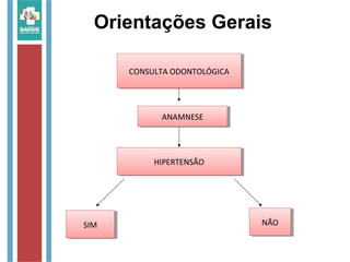Orientações Gerais
CONSULTA ODONTOLÓGICACONSULTA ODONTOLÓGICA
ANAMNESEANAMNESE
HIPERTENSÃOHIPERTENSÃO
SIMSIM NÃONÃO
 