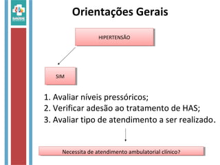 Orientações Gerais
1. Avaliar níveis pressóricos;
2. Verificar adesão ao tratamento de HAS;
3. Avaliar tipo de atendimento a ser realizado.
Necessita de atendimento ambulatorial clínico?Necessita de atendimento ambulatorial clínico?
HIPERTENSÃOHIPERTENSÃO
SIMSIM
 