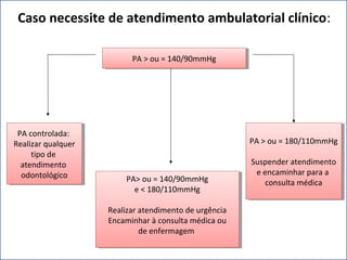 Caso necessite de atendimento ambulatorial clínico:
PA > ou = 140/90mmHgPA > ou = 140/90mmHg
PA controlada:
Realizar qualquer
tipo de
atendimento
odontológico
PA controlada:
Realizar qualquer
tipo de
atendimento
odontológico
PA> ou = 140/90mmHg
e < 180/110mmHg
Realizar atendimento de urgência
Encaminhar à consulta médica ou
de enfermagem
PA> ou = 140/90mmHg
e < 180/110mmHg
Realizar atendimento de urgência
Encaminhar à consulta médica ou
de enfermagem
PA > ou = 180/110mmHg
Suspender atendimento
e encaminhar para a
consulta médica
PA > ou = 180/110mmHg
Suspender atendimento
e encaminhar para a
consulta médica
 