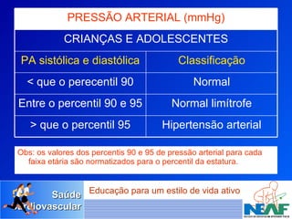 Obs: os valores dos percentis 90 e 95 de pressão arterial para cada faixa etária são normatizados para o percentil da estatura. Hipertensão arterial > que o percentil 95 Normal limítrofe Entre o percentil 90 e 95 Normal < que o perecentil 90 Classificação PA sistólica e diastólica CRIANÇAS E ADOLESCENTES PRESSÃO ARTERIAL (mmHg) 