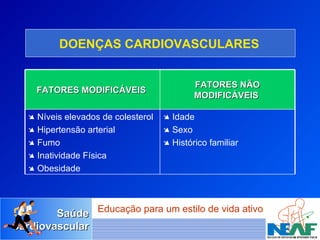 DOENÇAS CARDIOVASCULARES      Idade    Sexo     Histórico familiar     Níveis elevados de colesterol    Hipertensão arterial    Fumo    Inatividade Física    Obesidade  FATORES NÃO MODIFICÁVEIS  FATORES MODIFICÁVEIS  