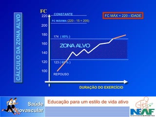 220 200 180 160 140 120 FC MÁXIMA  (220 - 15 = 205) 174  ( 85% ) 123 (  60 %  ) CONSTANTE FC MÁX = 220 - IDADE FC CÁLCULO DA ZONA ALVO 100 DURAÇÃO DO EXERCÍCIO REPOUSO ZONA ALVO 