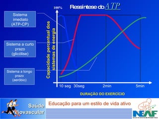 10 seg 30seg 2min 5min Ressíntese do   ATP 100% Capacidade percentual dos  sistemas de energia DURAÇÃO DO EXERCÍCIO Sistema a curto prazo (glicólise) Sistema imediato (ATP-CP) Sistema a longo prazo (aeróbio) 