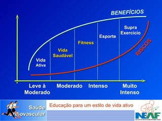 RISCOS BENEFÍCIOS Vida Ativa Leve à Moderado Moderado Muito Intenso Fitness Vida Saudável Esporte Intenso Supra Exercício 