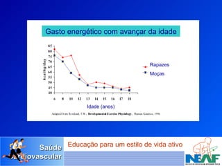 Gasto energético com avançar da idade Rapazes Moças Idade (anos) 