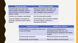 Fatores de risco Medidas de controlo
Contaminação das mãos após
determinadas atividades (uso da
casa de banho, troca de fraldas,
assoar o nariz)
Rotina da lavagem das mãos, com
orientação para os momentos em
que a lavagem deve acontecer
Contato com sangue e secreções Uso de precauções padrão
Troca de fraldas e manuseio de
alimentos realizados pela mesma
pessoa
Funcionários não acumulam funções
de trocar fraldas e preparar e
manipular alimentos
Fatores de risco Medidas de controlo
Contaminação da superfície onde ocorre
a troca de fraldas
Área de troca independente é
desinfetada após cada uso, com
encaminhamento adequado das fraldas
usadas
Contaminação ambiental Rotina de limpeza de superfícies
Contaminação de brinquedos Rotina de limpeza de brinquedos
 