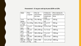 Paracetamol - 15 mg por cada kg de peso (8/8h ou 6/6h)
 