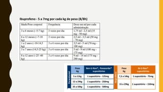 Ibuprofeno - 5 a 7mg por cada kg de peso (8/8h)
 