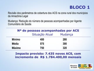 BLOCO 1
Revisão dos parâmetros de cobertura dos ACS na zona rural dos municípios
da Amazônia Legal
Mudança: Redução do número de pessoas acompanhadas por Agente
Comunitário de Saúde
Nº de pessoas acompanhadas por ACS
Situação Atual Mudança
Mínimo 400 280
Média 575 300
Máximo 750 320
Impacto previsto: 7.435 novos ACS, com
incremento de R$ 1.784.400,00 mensais
 