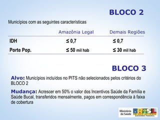 Amazônia Legal Demais Regiões
IDH ≤ 0,7 ≤ 0,7
Porte Pop. ≤ 50 mil hab ≤ 30 mil hab
BLOCO 3
Alvo: Municípios incluídos no PITS não selecionados pelos critérios do
BLOCO 2
Mudança: Acrescer em 50% o valor dos Incentivos Saúde da Família e
Saúde Bucal, transferidos mensalmente, pagos em correspondência à faixa
de cobertura
BLOCO 2
Municípios com as seguintes características
 