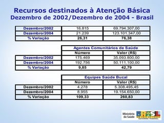 Recursos destinados à Atenção Básica
Dezembro de 2002/Dezembro de 2004 - Brasil
Dezembro/2002 16.815 69.794.307,00
Dezembro/2004 21.239 123.101.347,00
% Variação 26,31 76,38
Número Valor (R$)
Dezembro/2002 175.469 35.093.800,00
Dezembro/2004 192.756 50.111.100,00
% Variação 9,85 42,79
Número Valor (R$)
Dezembro/2002 4.278 5.308.495,45
Dezembro/2004 8.955 19.154.650,00
% Variação 109,33 260,83
Agentes Comunitários de Saúde
Equipes Saúde Bucal
 