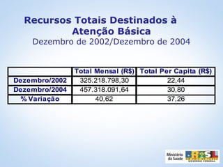 Total Mensal (R$) Total Per Capita (R$)
Dezembro/2002 325.218.798,30 22,44
Dezembro/2004 457.318.091,64 30,80
% Variação 40,62 37,26
Recursos Totais Destinados à
Atenção Básica
Dezembro de 2002/Dezembro de 2004
 
