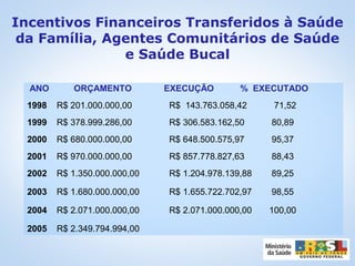 ANO ORÇAMENTO EXECUÇÃO % EXECUTADO
1998 R$ 201.000.000,00 R$ 143.763.058,42 71,52
1999 R$ 378.999.286,00 R$ 306.583.162,50 80,89
2000 R$ 680.000.000,00 R$ 648.500.575,97 95,37
2001 R$ 970.000.000,00 R$ 857.778.827,63 88,43
2002 R$ 1.350.000.000,00 R$ 1.204.978.139,88 89,25
2003 R$ 1.680.000.000,00 R$ 1.655.722.702,97 98,55
2004 R$ 2.071.000.000,00 R$ 2.071.000.000,00 100,00
2005 R$ 2.349.794.994,00
Incentivos Financeiros Transferidos à Saúde
da Família, Agentes Comunitários de Saúde
e Saúde Bucal
 