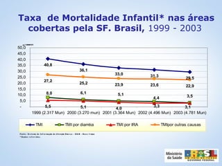 Taxa de Mortalidade Infantil* nas áreas
cobertas pela SF. Brasil, 1999 - 2003
40,8
36,1
33,0 31,3
29,5
6,1
3,5
5,5 5,1 4,0
27,2
25,2 23,9 23,6 22,9
5,1
4,4
8,0
3,13,3-
5,0
10,0
15,0
20,0
25,0
30,0
35,0
40,0
45,0
50,0
1999 (2.317 Mun) 2000 (3.270 mun) 2001 (3.364 Mun) 2002 (4.496 Mun) 2003 (4.781 Mun)
p/1000NV
TMI TMI por diarréia TMI por IRA TMIpor outras causas
Fonte : Si s te ma de Inf or ma ção da A te nção B ás i c a - SIA B - B a s e l i mpa
* D a dos r e f e r i dos .
 