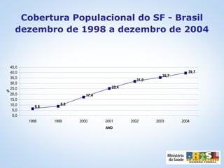 6,6
8,8
17,4
25,4
31,9
35,7
39,7
0,0
5,0
10,0
15,0
20,0
25,0
30,0
35,0
40,0
45,0
1998 1999 2000 2001 2002 2003 2004
ANO
%
Cobertura Populacional do SF - Brasil
dezembro de 1998 a dezembro de 2004
 