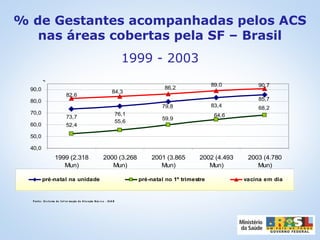 73,7
76,1
83,4
52,4
55,6
79,8
85,7
59,9
68,2
64,6
82,6
84,3
90,786,2
89,0
40,0
50,0
60,0
70,0
80,0
90,0
1999 (2.318
Mun)
2000 (3.268
Mun)
2001 (3.865
Mun)
2002 (4.493
Mun)
2003 (4.780
Mun)
%
pré-natal na unidade pré-natal no 1º trimestre vacina em dia
Fonte : Si s te ma de Inf or ma ção da A te nção B ás i c a - SIA B
% de Gestantes acompanhadas pelos ACS
nas áreas cobertas pela SF – Brasil
1999 - 2003
 